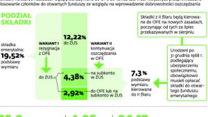 Zmiany w zasadach oszczędzania na emerytury w systemie powszechnym