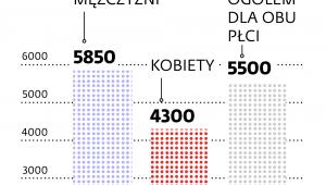 Mediana wynagrodzeń inżynierów