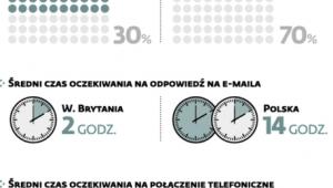 Polskie e-sklepy gorzej niż brytyjskie obsługują klientów