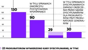 Działalność rzecznika dyscyplinarnego w prokuraturach apelacyjnych