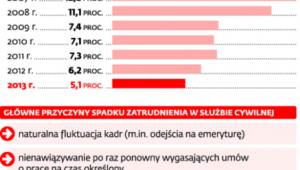 Odejścia z urzędów rządowych