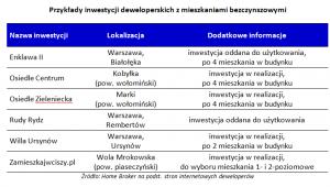 Przykłady inwestycji deweloperskich z mieszkaniami bezczynszowymi