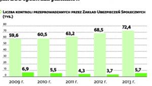 Jak ZUS sprawdza płatników