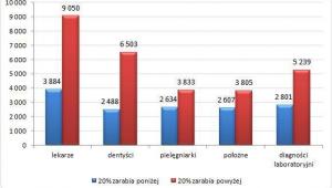 Najlepiej i najgorzej opłacani specjaliści