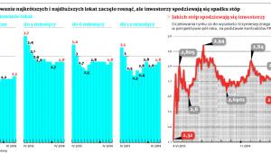 Oprocentowanie najkrótszych i najdłuższych lokat zaczęło rosnąć, ale inwestorzy spodziewają się spadku stóp