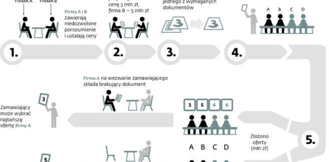 Zmowa możliwa dzięki brakującym dokumentom