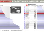 Roaming jednak nie stanieje. Przez operatorów