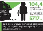 Emerytury górników: Rząd zamierza ratować kopalnie kosztem ZUS