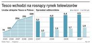 Telewizory z Tesco wywołają burzę