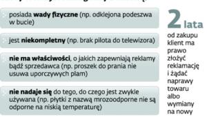 Kiedy towar jest niezgodny z umową: