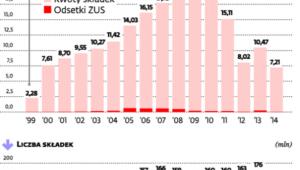 Ile składek dostawały OFE