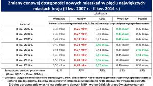 Dostępność mieszkań tab. 1