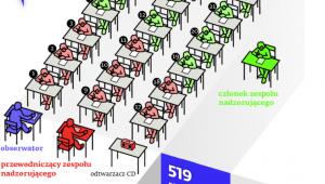Przykładowy plan sali egzaminacyjnej: kto kogo pilnuje