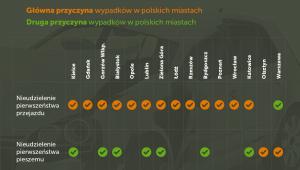 Przyczyny wypadków