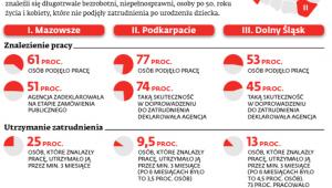 Wyniki pilotażu „Partnerstwo dla pracy”