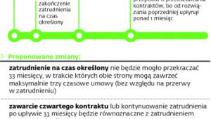 Jak zmienią się zasady przekształcania umów