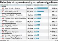 Kolejna fuszerka Mostostalu