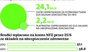 Pieniądze ze składek zdrowotnych dla NFZ