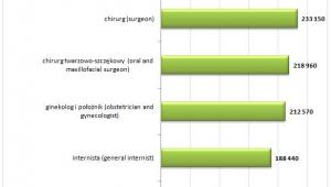 Lekarze zdominowali ranking