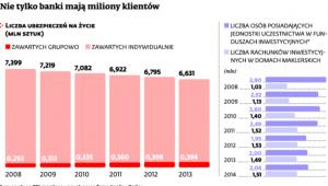 Nie tylko banki mają miliony klientów