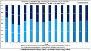 Wartościowy udział transakcji gotówkowych w sprzedaży nowych mieszkań