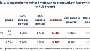 Wynagrodzenie kobiet i mężczyzn na stanowiskach kierowniczych (w PLN brutto)