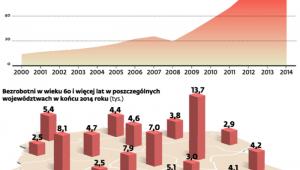 Senior miał dłużej pracować. Jest bezrobotny