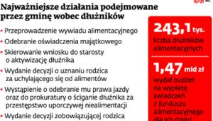 Najważniejsze działania podejmowane przez gminę wobec dłużników