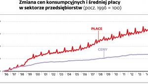 Zmiany cen konsumpcyjnych i średniej płacy