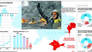 Ukraina rok po Majdanie