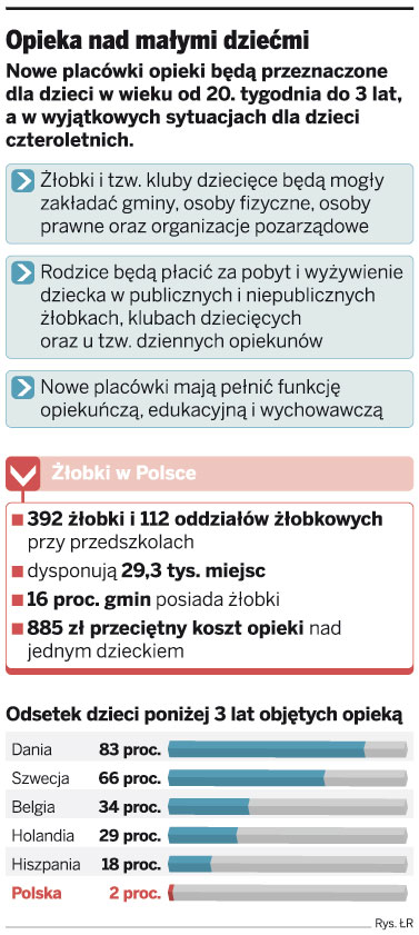 Rząd: zachęty finansowe dla firm zakładających żłobki