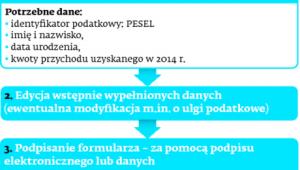Składanie PIT 37 przez Portal Podatkowy