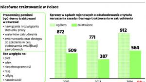Nierówne traktowanie w Polsce