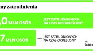 Formy zatrudnienia