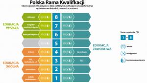 Poziomy Polskiej Ramy Kwalifikacji