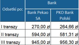 Ranking kredytów hipotecznych - wysokość odsetek po wypłacie poszczególnych transz