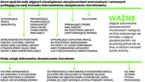 Zasady podleganiu ubezpieczeniu chorobowemu