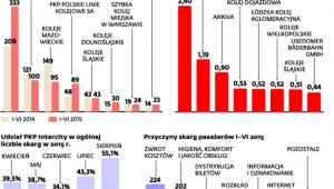 Skargi na przewoźników kolejowych