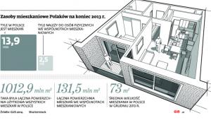 Zasoby mieszkaniowe Polaków na koniec 2013 r.