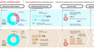 Dwie polski – dwa systemy edukacyjne
