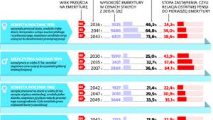 Stopy zastąpienia dla różnych modeli kariery