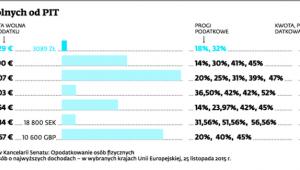 Zestawienie kwot wolnych od PIT