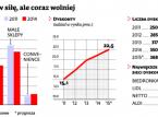 Biedronka doszła już do ściany. Korzysta konkurencja