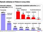 Branża reklamowa podsumowała rok: Największe wzrosty notuje internet