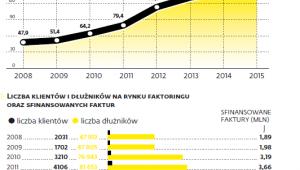 Faktoring w polsce