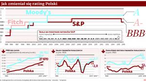 Jak zmieniał się rating Polski