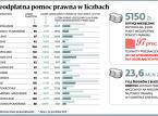 Bezpłatna pomoc prawna to fikcja. Pośrednicy biorą prowizję za nieodpłatne usługi