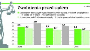 Zwolnienia przed sądem