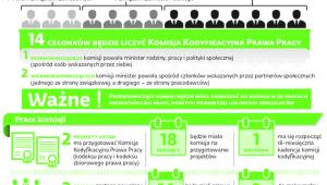 Komisja kodyfikacyjna w liczbach