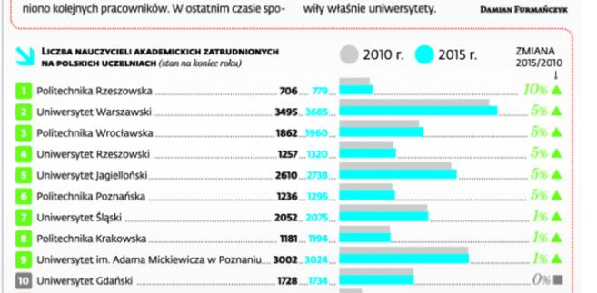 W Rzeszowie wykładowca o etat się nie martwi